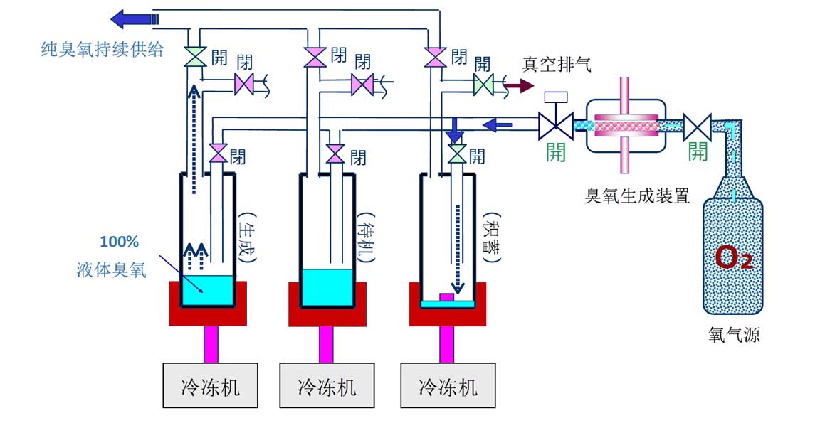 高濃度超純臭氧發(fā)生器(連續(xù)供給類(lèi)型)(圖1)