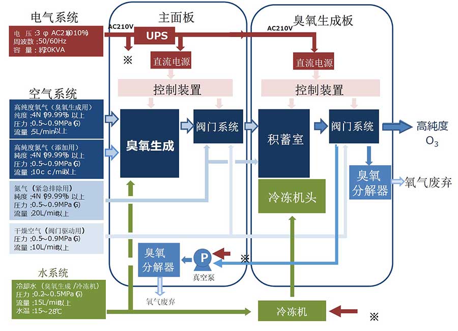 高濃度超純臭氧發(fā)生器(連續(xù)供給類(lèi)型)(圖3)