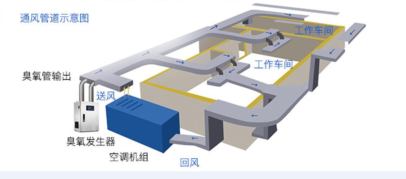 化妝品車間10萬級(jí)別臭氧消毒案例 
